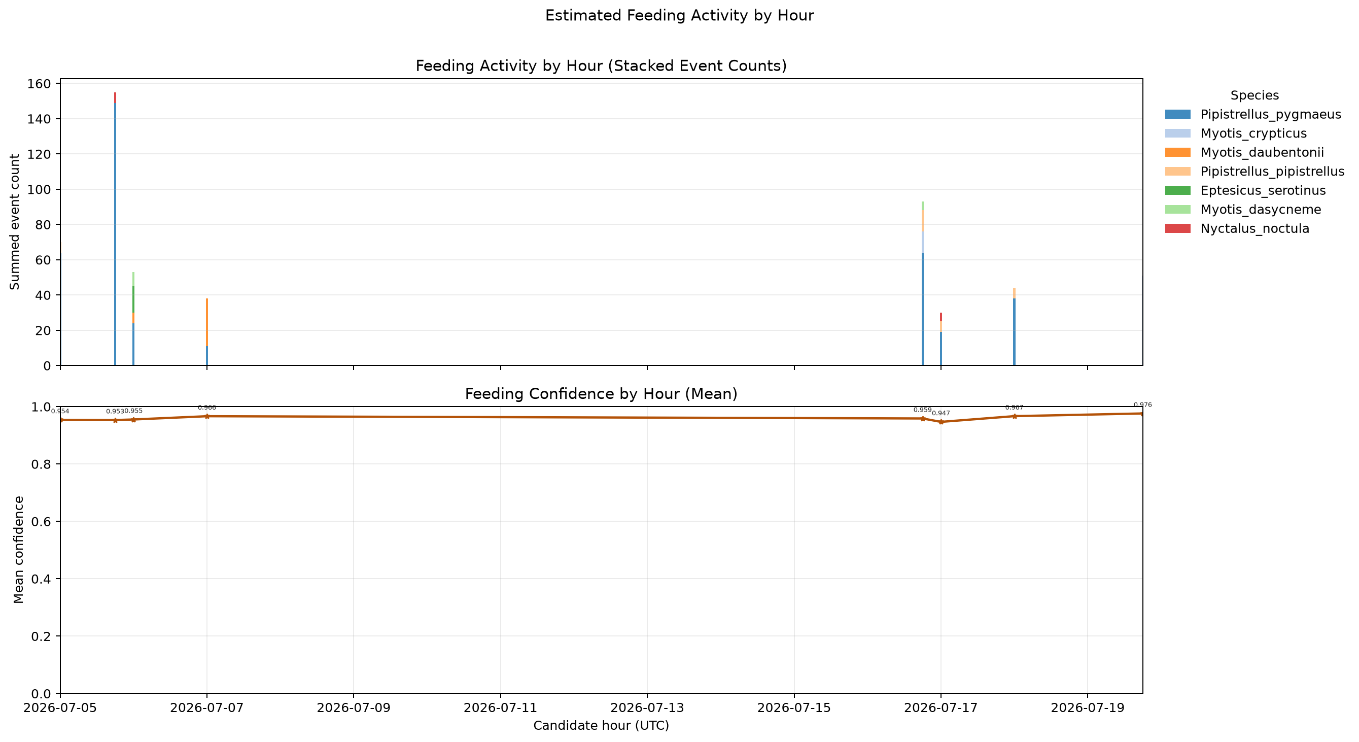 feeding activity by date hour