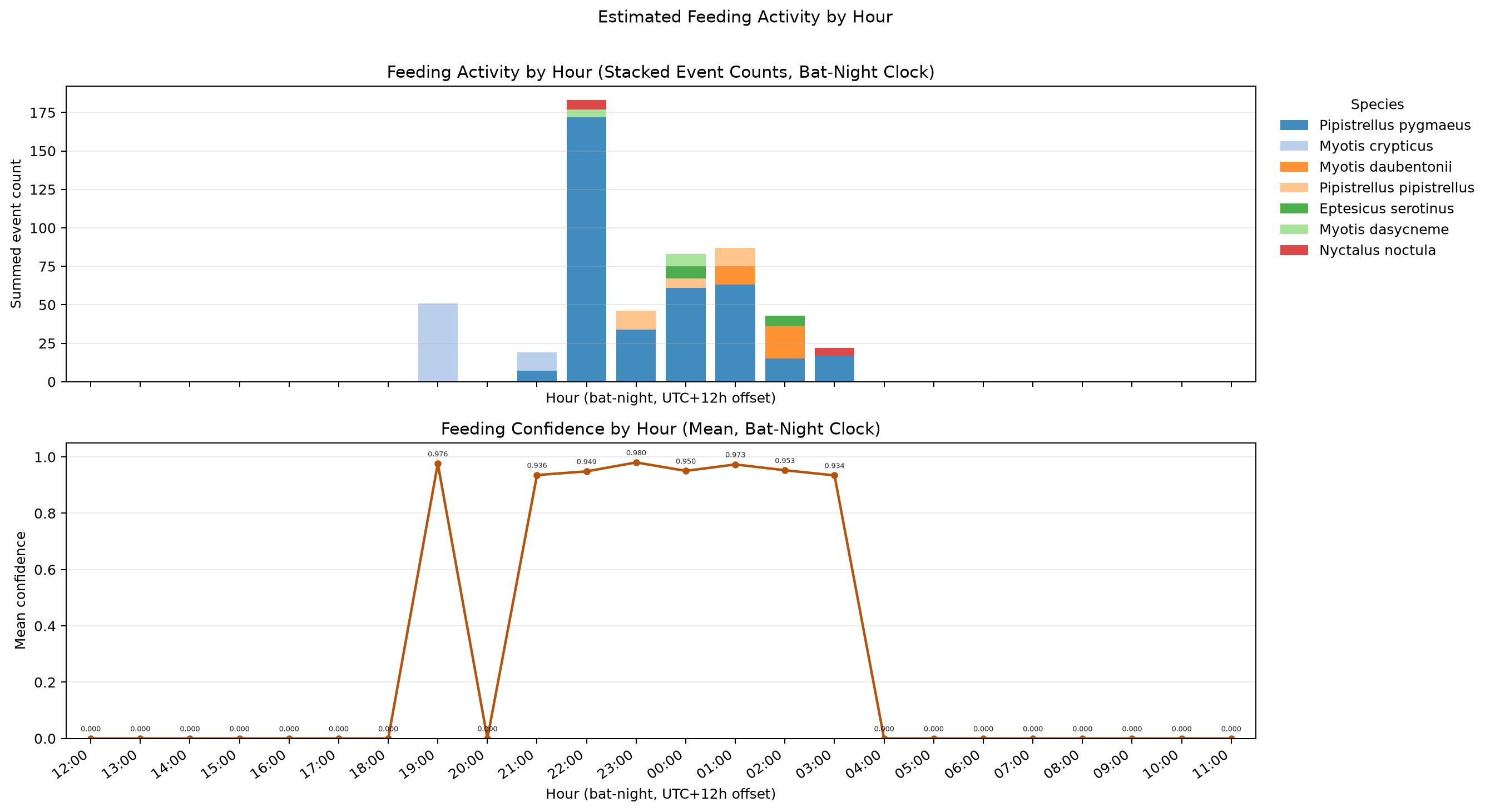 feeding activity by hour