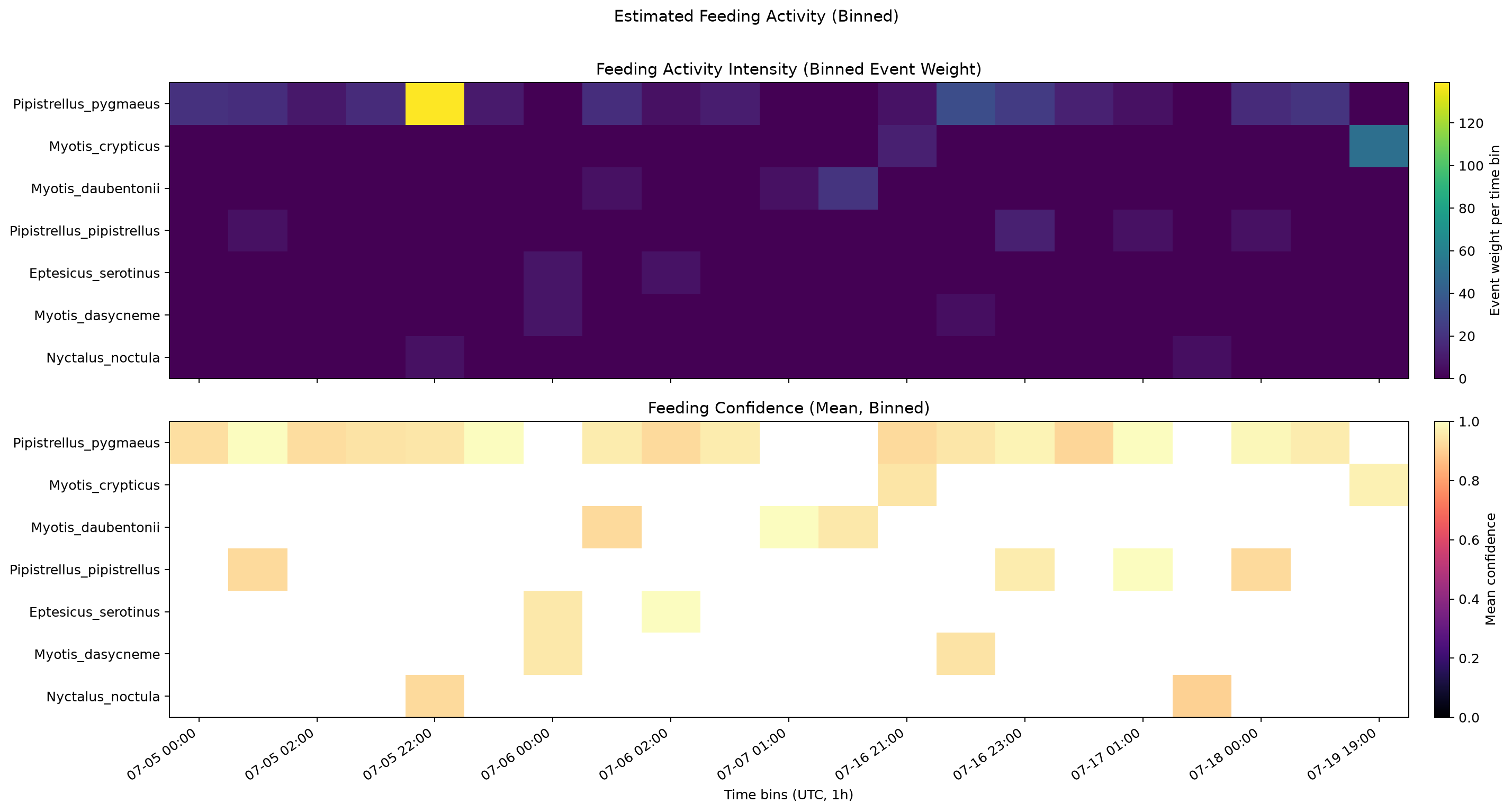 feeding activity estimate