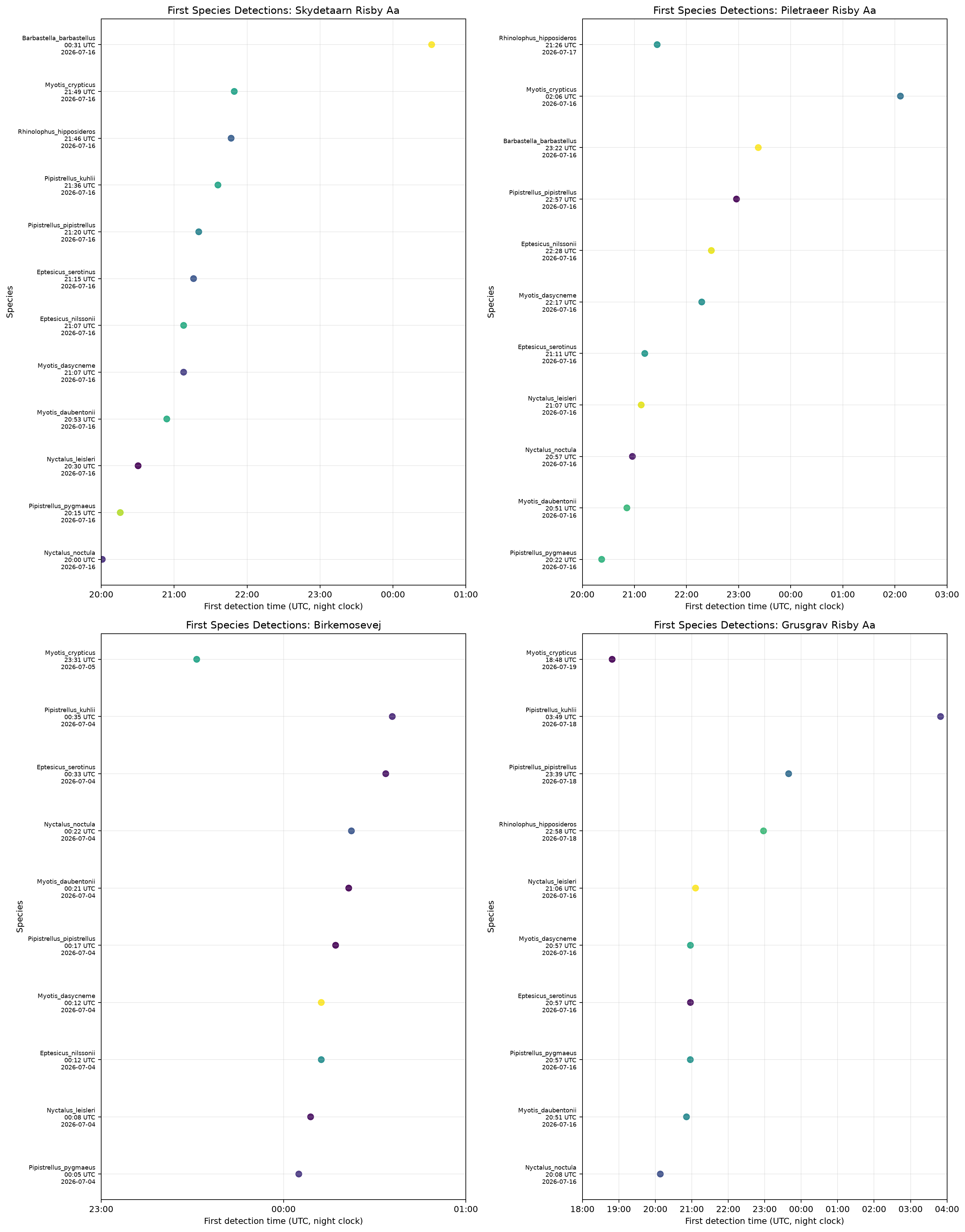 first detection timeline per location