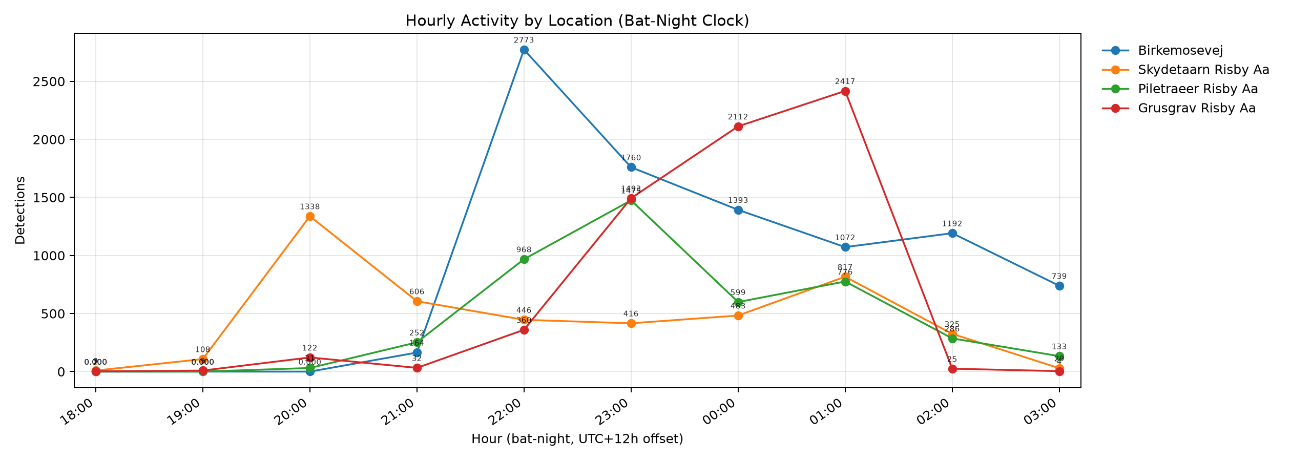 hourly activity by location heatmap