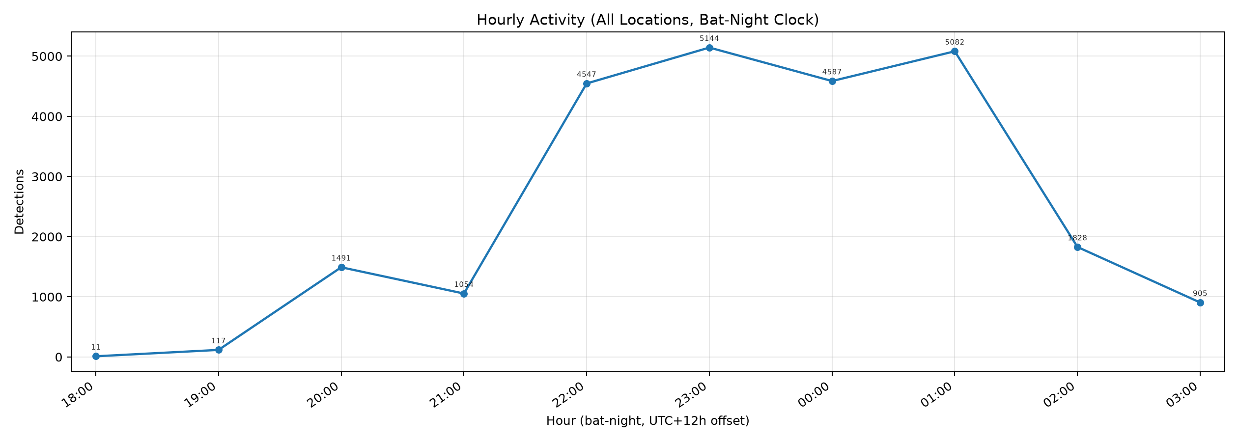 hourly activity heatmap