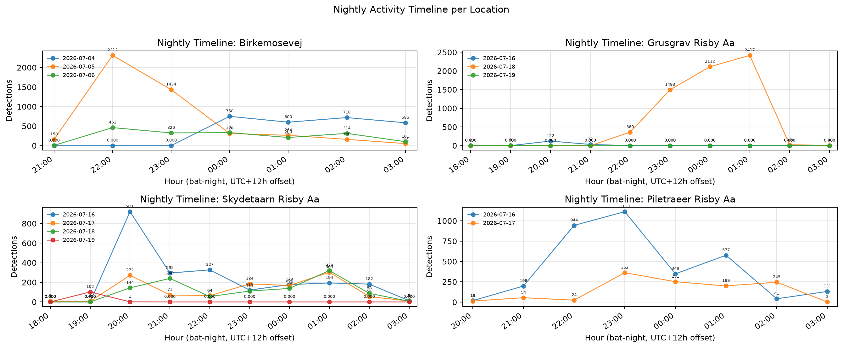 nightly timeline per location