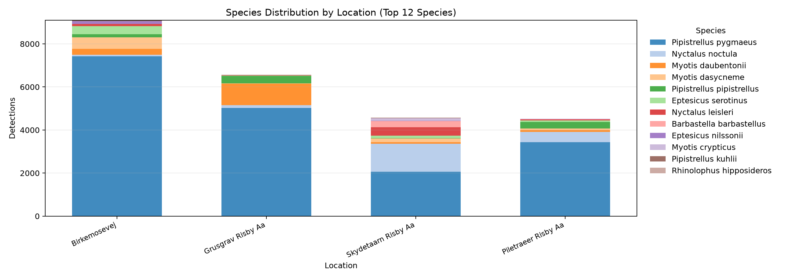 species by location