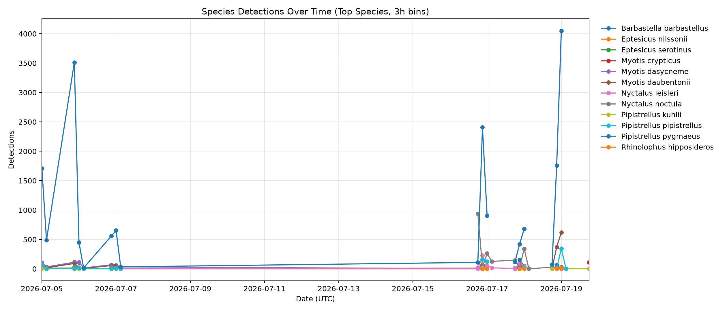 species over time