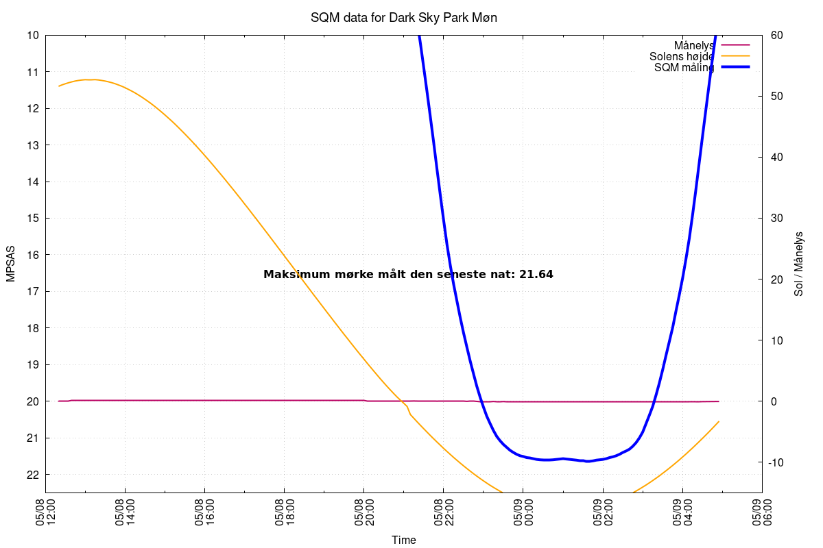 Live SQM darkness measurements